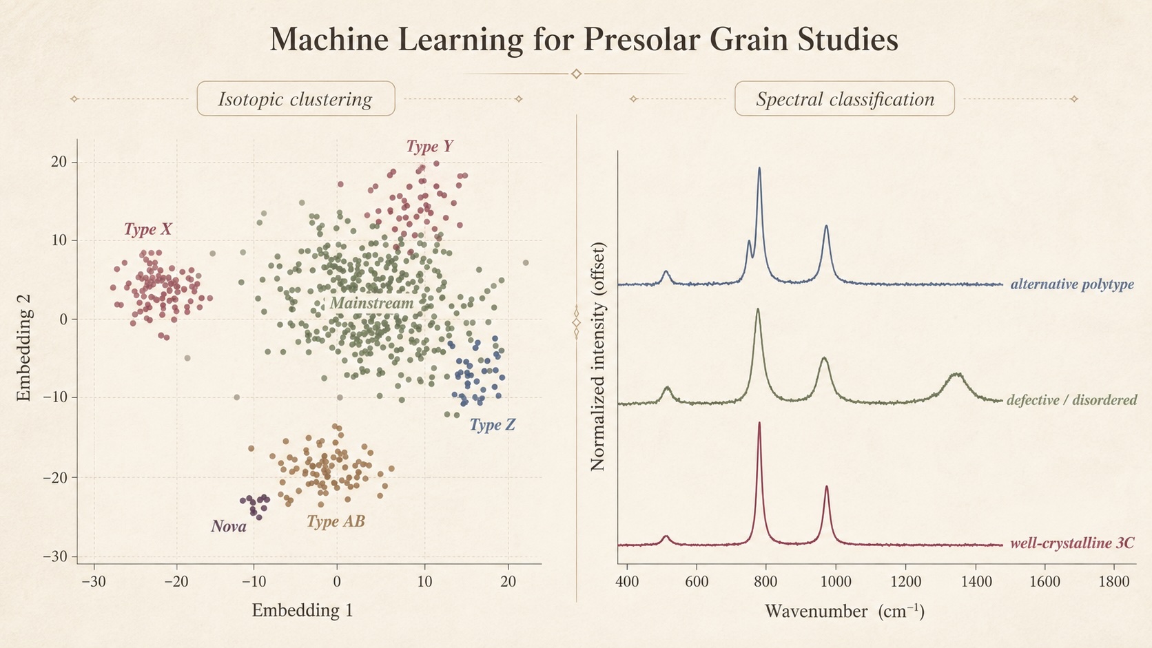 Machine Learning in Cosmochemistry