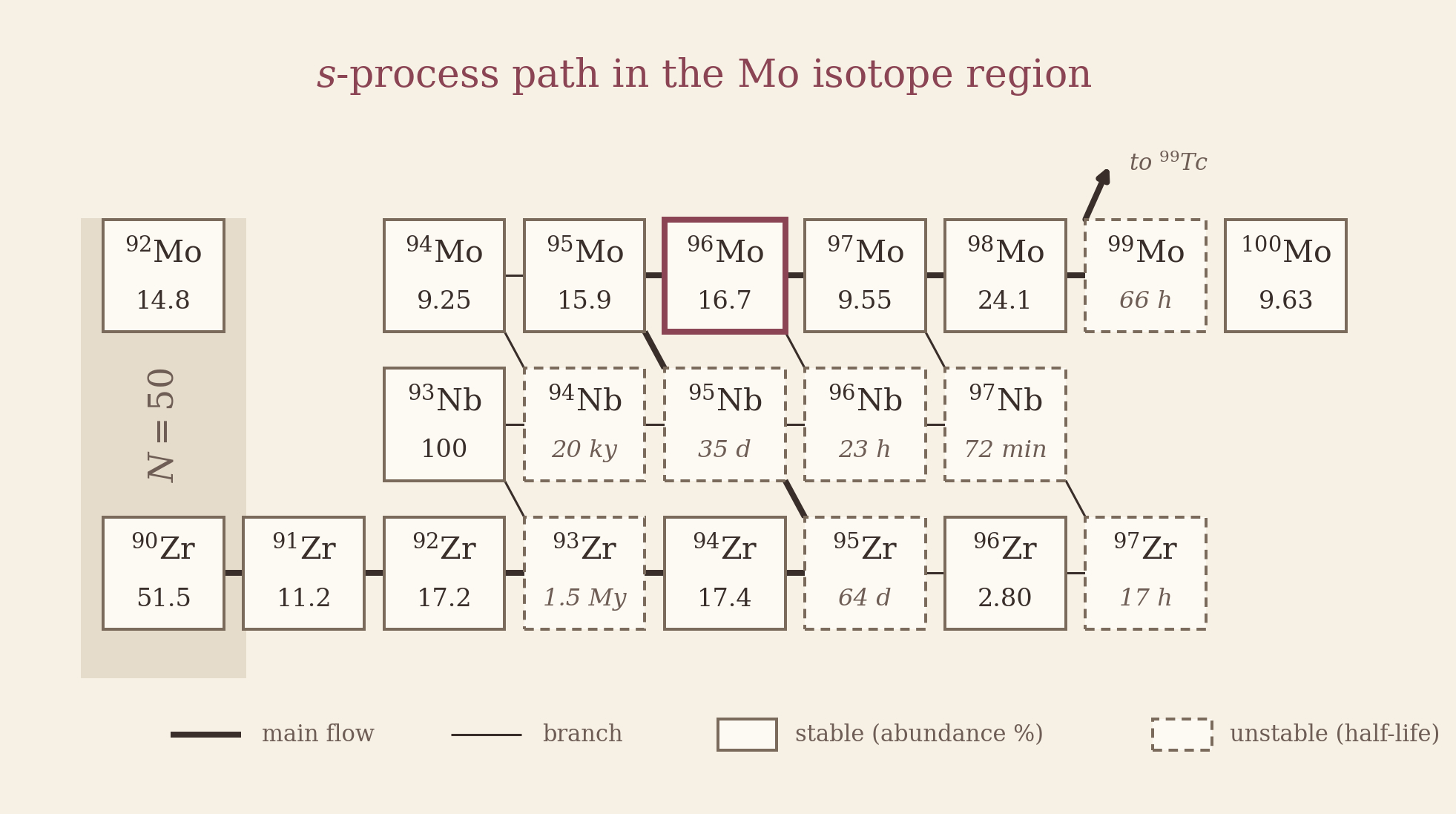 Diagram of the s-process path through the Zr, Nb, and Mo isotopes, highlighting the niobium-94 branching point